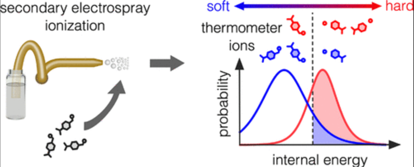How Soft Is Secondary Electrospray Ionization?