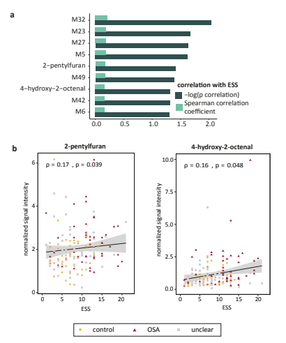 Metabolic Insights Related to Sleep and Circadian Clocks from Mass Spectrometry-Based Analysis of Blood and Breath