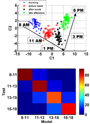 Monitoring Diurnal Changes in Exhaled Human Breath