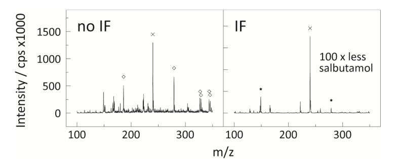 Novel strategies for online detection of doping compounds in breath using secondary electrospray ionization mass spectrometry