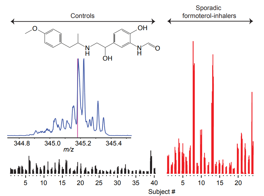 On-line Breath Metabolomics with Ambient High-Resolution Mass Spectrometry