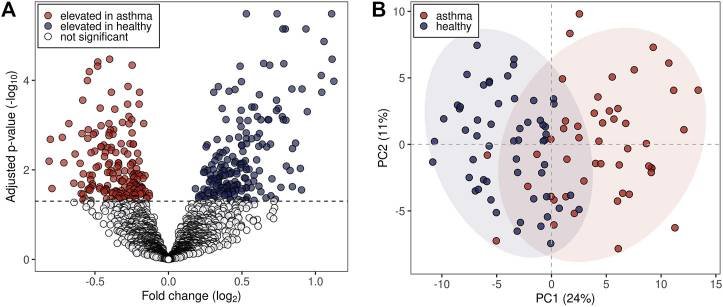 Online breath analysis with SESI/HRMS for metabolic signatures in children with allergic asthma