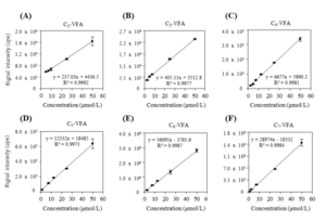 Optimizing Secondary Electrospray Ionization High-Resolution Mass Spectrometry (SESI-HRMS) for the Analysis of Volatile Fatty Acids from Gut Microbiome.PNG
