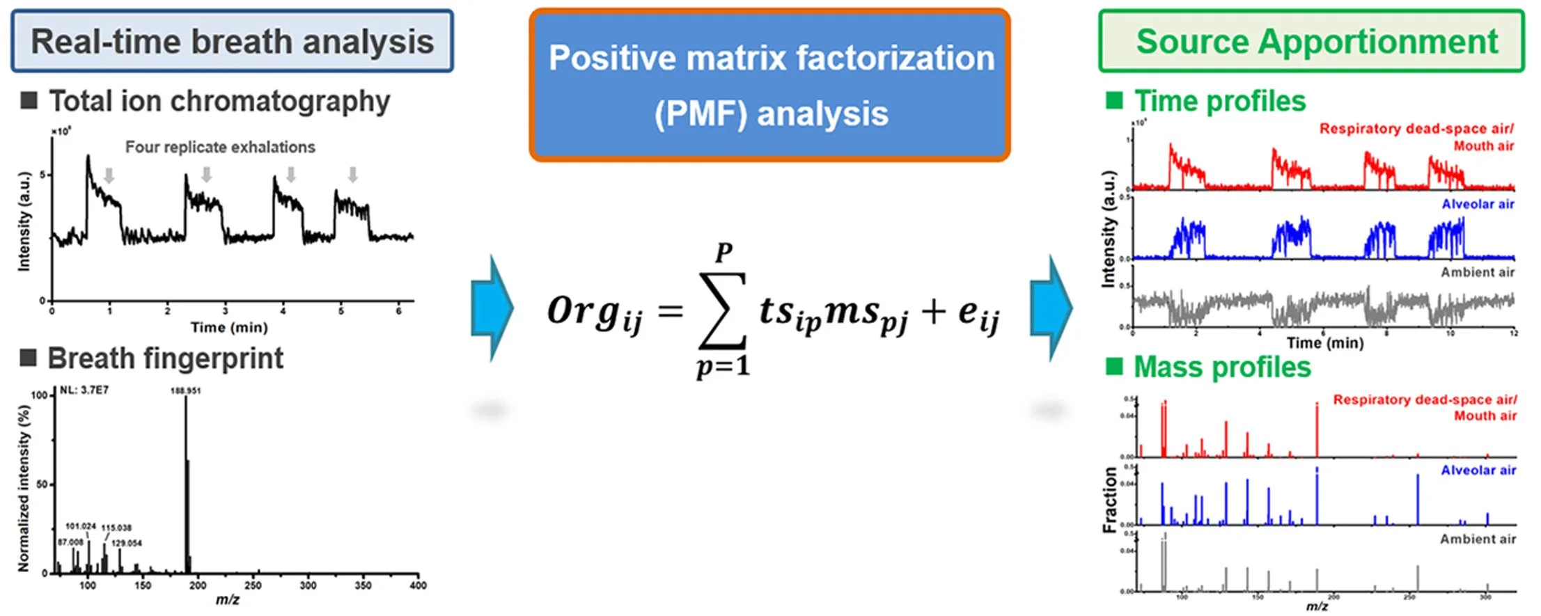 Positive matrix factorization: A data preprocessing strategy for direct mass spectrometry-based breath analysis