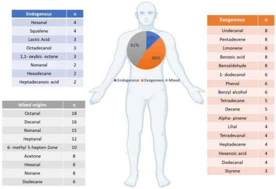 The Human Skin Volatolome: A Systematic Review of Untargeted Mass Spectrometry Analysis