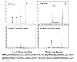 Secondary Ionization of Chemical Warfare Agent Simulants: Atmospheric Pressure Ion Mobility Time-of-Flight Mass Spectrometry