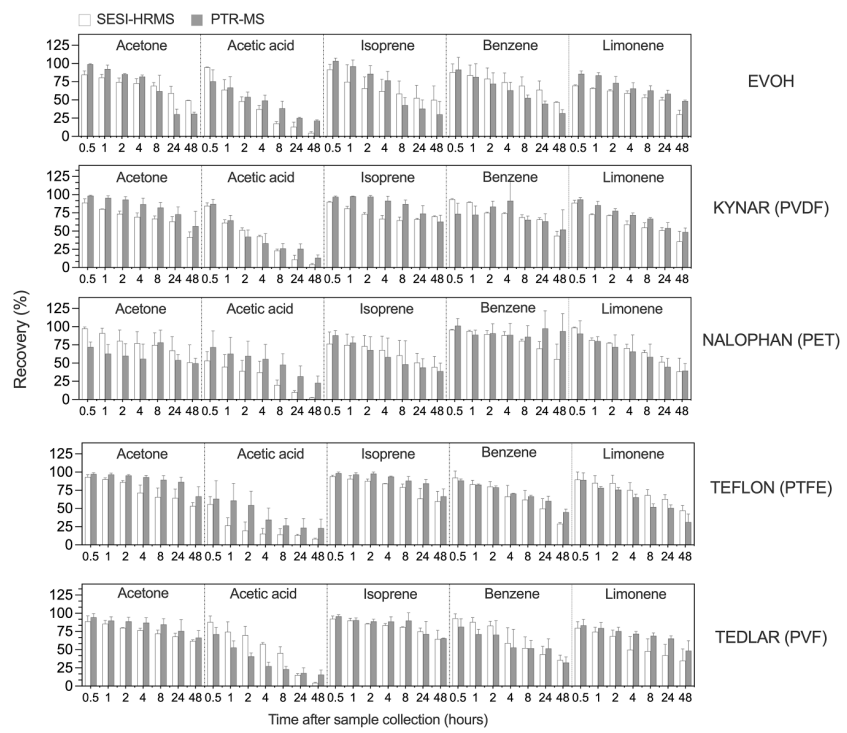 Systematic Study of Polymer Gas Sampling Bags for Offline Analysis of Exhaled Breath