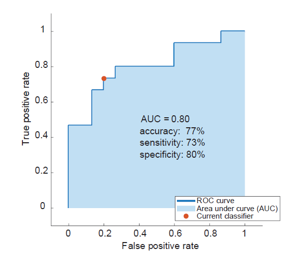 Validating Discriminative Signatures for Obstructive Sleep Apnea in Exhaled Breath