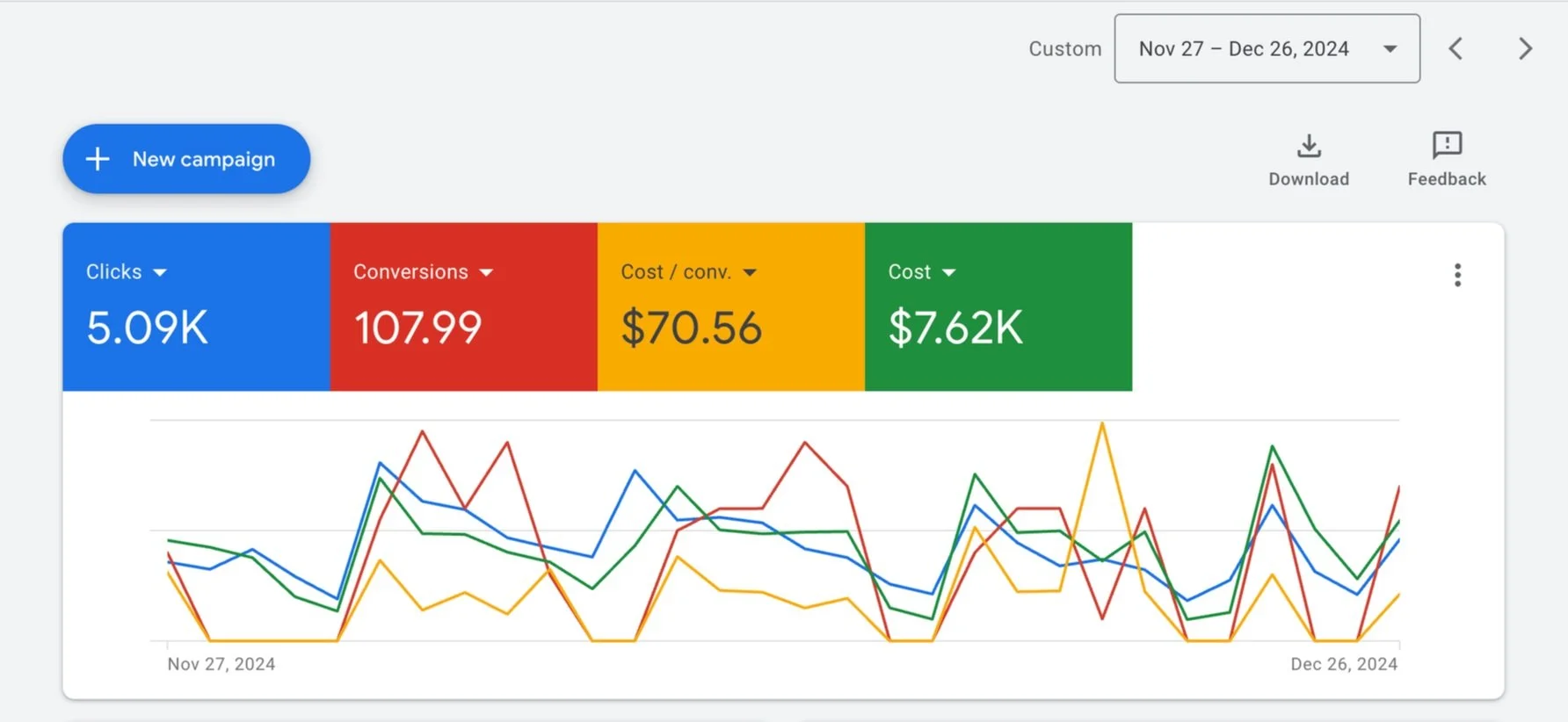Screenshot of digital advertising campaign analytics showing 5,0900 clicks, 107.99 conversions, $70.56 cost per conversion, and $7,620 total cost. The graph displays performance over a month from November 27 to December 26, 2024.