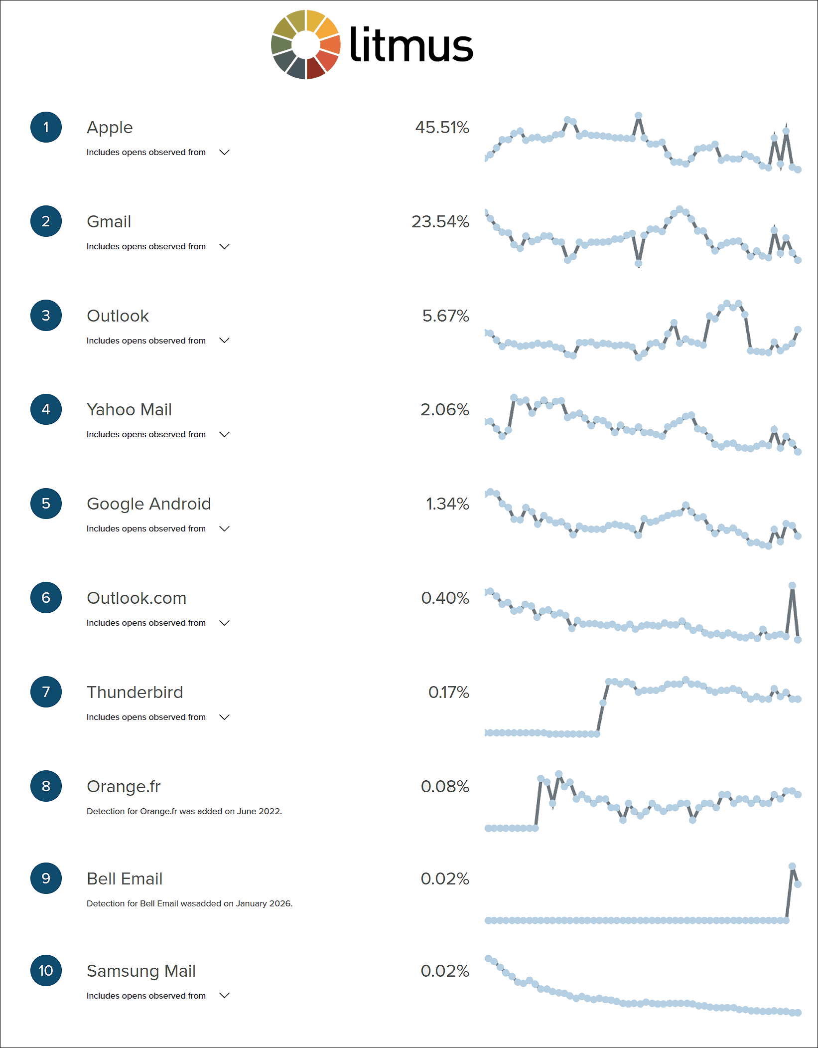 2026 The State Email Client Market Share by Litmus