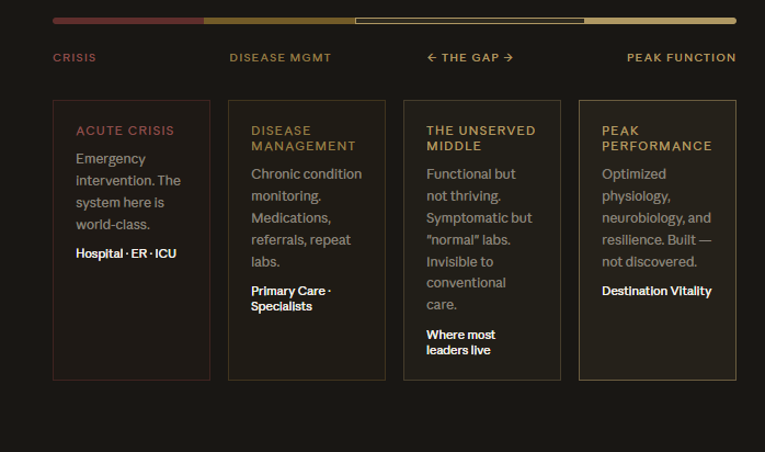 A digital dashboard with five columns labeled Crisis, Disease Mgmt, The Gap, Peak Function, and Destination Vitality. The Crisis column highlights Acute Crisis with emergency intervention in hospitals, ER, ICU. Disease Mgmt discusses chronic condition monitoring, medications, and repeat labs, with a focus on primary care and specialists. The Gap describes the middle stage as functional but not thriving, with labs and mention of where leaders live. Peak Function emphasizes optimized physiology, neurobiology, resilience, and sports performance that is not yet discovered. Destination Vitality suggests an ultimate goal of health and resilience.