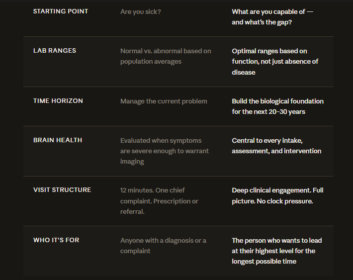 A detailed medical care or diagnostic guideline chart with steps for assessment, including initial questioning, lab ranges, managing the problem over time, brain health evaluation, visit structure, and target patient profile.