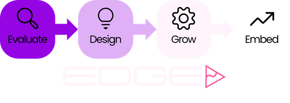 A four-step process diagram with arrows: Evaluate, Design, Grow, Embed, above a stylized 'EDGE' logo with a pink arrow, on a black background.
