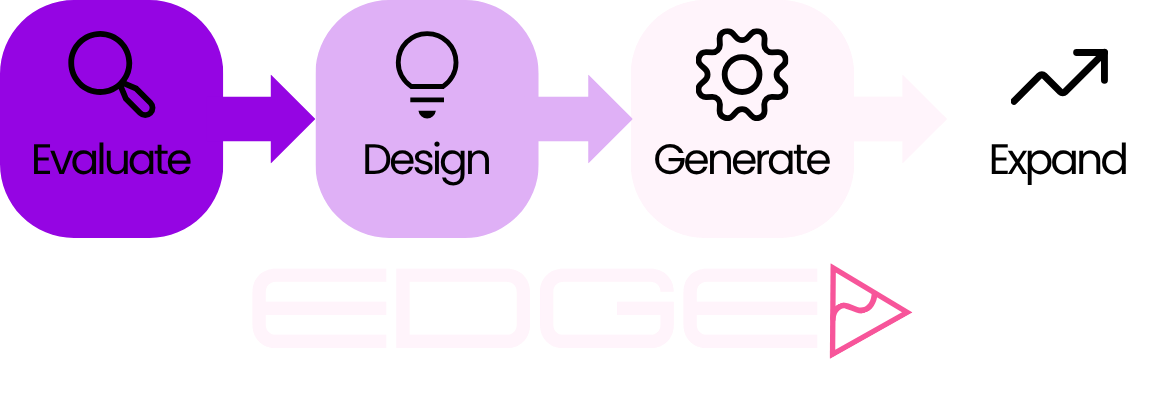 Flowchart showing four steps: Evaluate, Design, Generate, Expand, with the word EDGE below. A structured approach for AI adoption for New Zealand businesses.