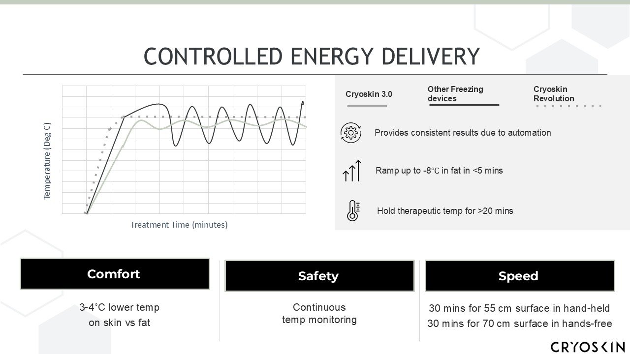 Infographic titled 'Controlled Energy Delivery' showing a graph of temperature over treatment time, with icons and text explaining cryoskin 3.0 and other devices benefits, including consistency from automation, rapid cooling, and hold therapy. Also includes sections on comfort, safety, and speed of treatment.