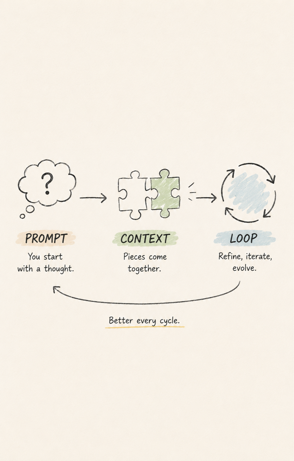 Loop Engineering: The Complete Business Guide to AI That Prompts Itself
