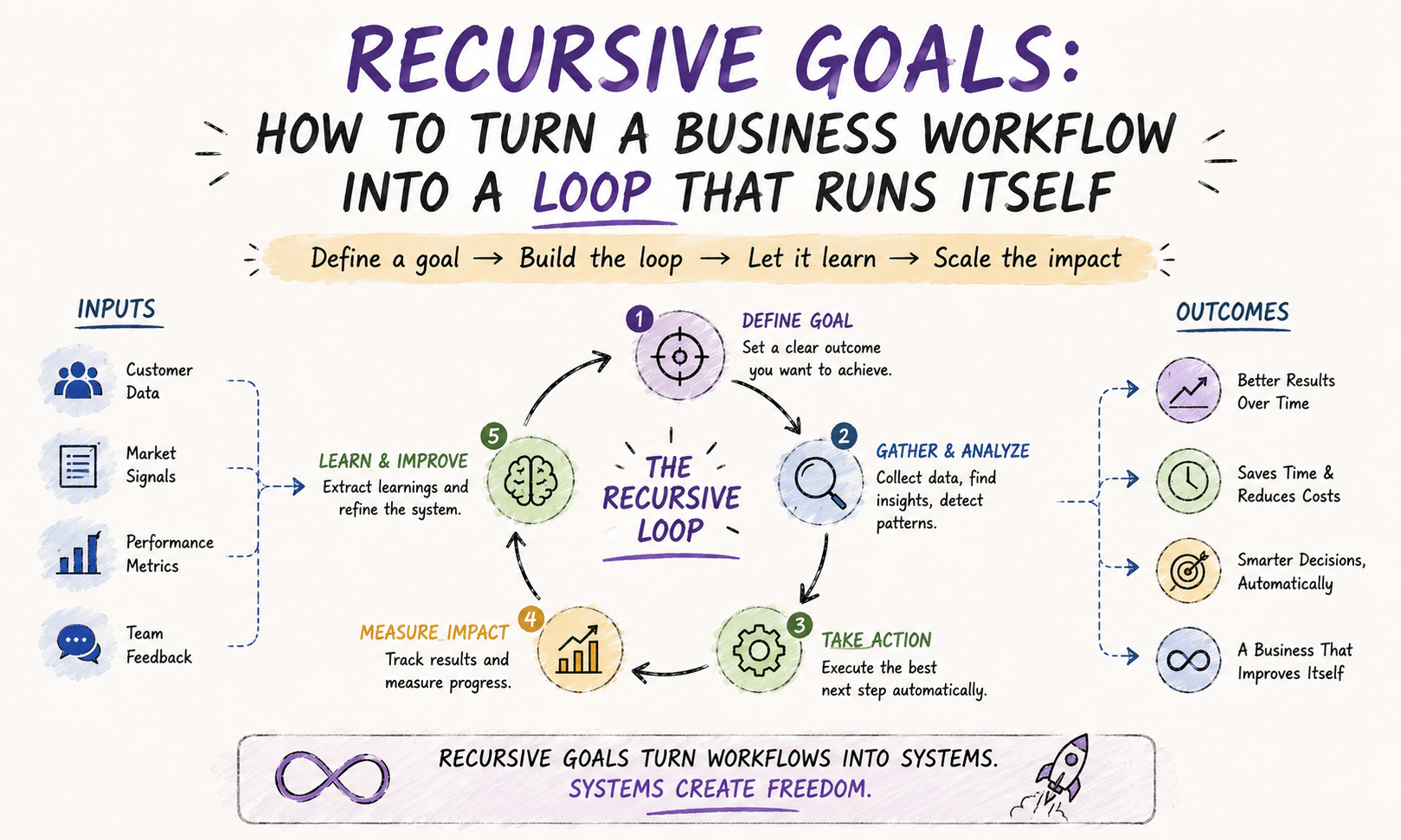 Recursive Goals: How to Turn a Business Workflow into a Loop That Runs Itself