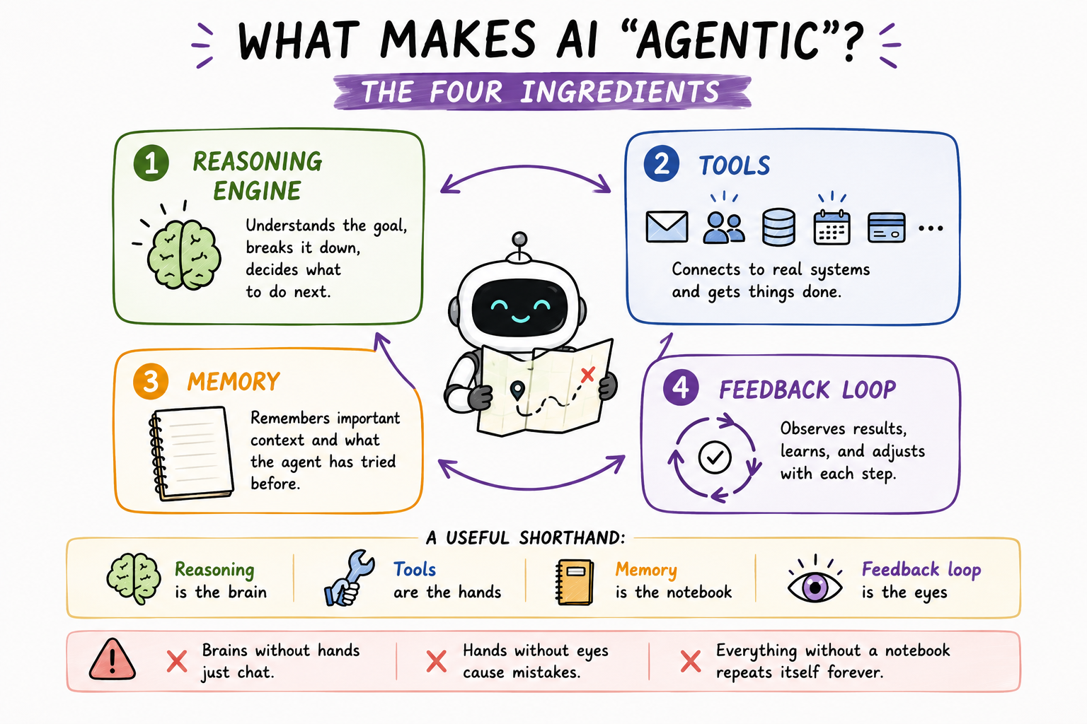 Agentic AI