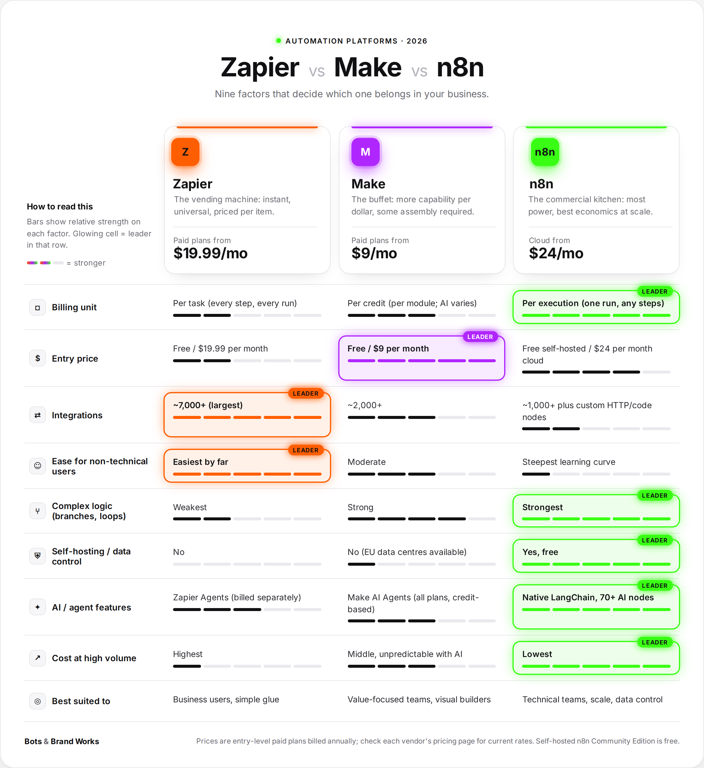 n8n-vs-zapier-vs-make-comparison