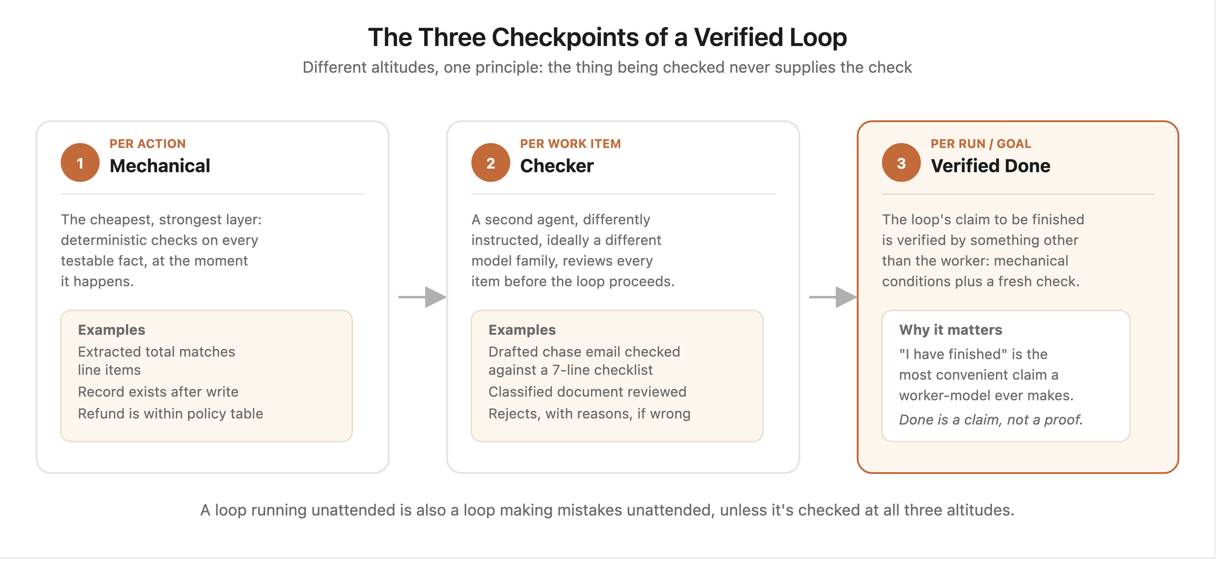 three-checkpoints diagram · night-shift factory graphic · catch-log sample mockup