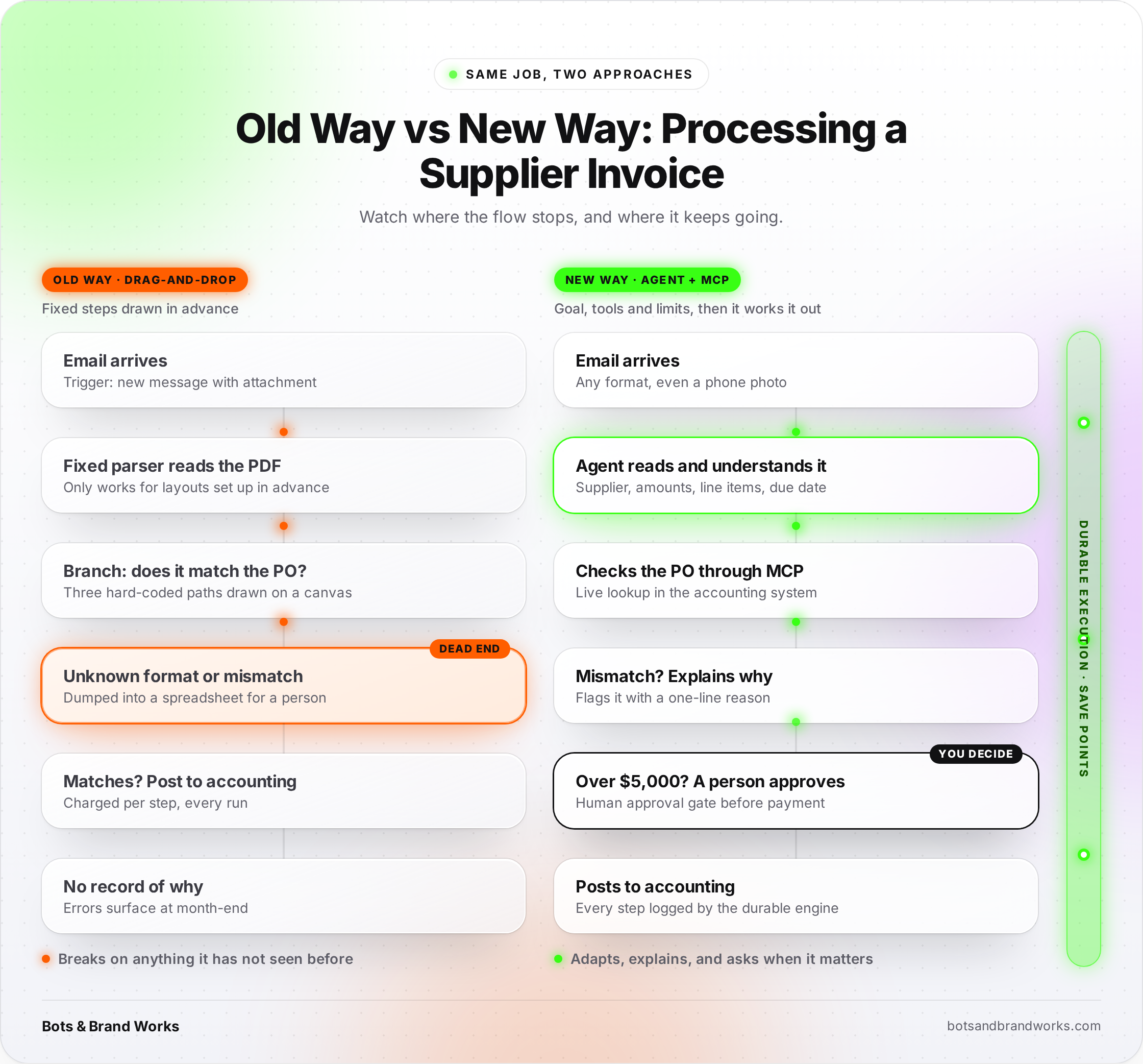 ai-automation-without-zapier-diagram-old-vs-new-invoice