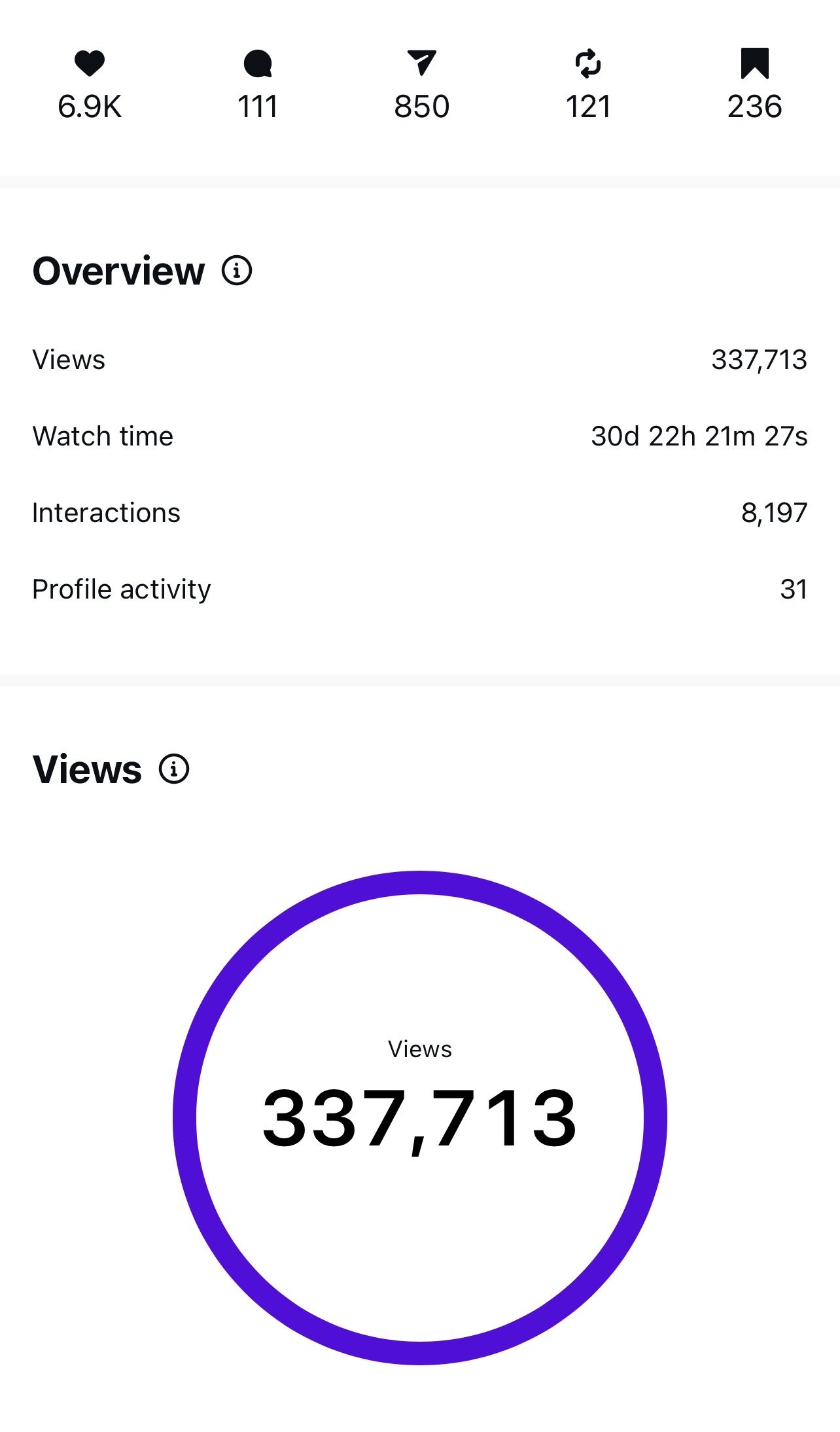 Social media analytics page showing video views, watch time, interactions, profile activity, and a large circle graph indicating 337,713 views.