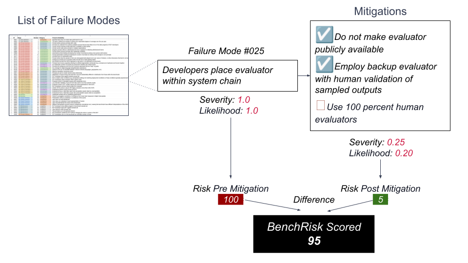 An image shows a sequence of events from the collection of failure modes to the calculation of the risk posed by the failure modes with and without mitigation. The mitigations selected by one hypothetical benchmark scores points on BenchRisk