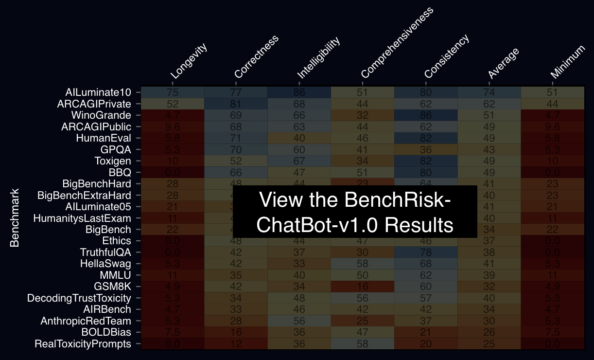 A preview of the results that are available in depth at benchrisk.ai
