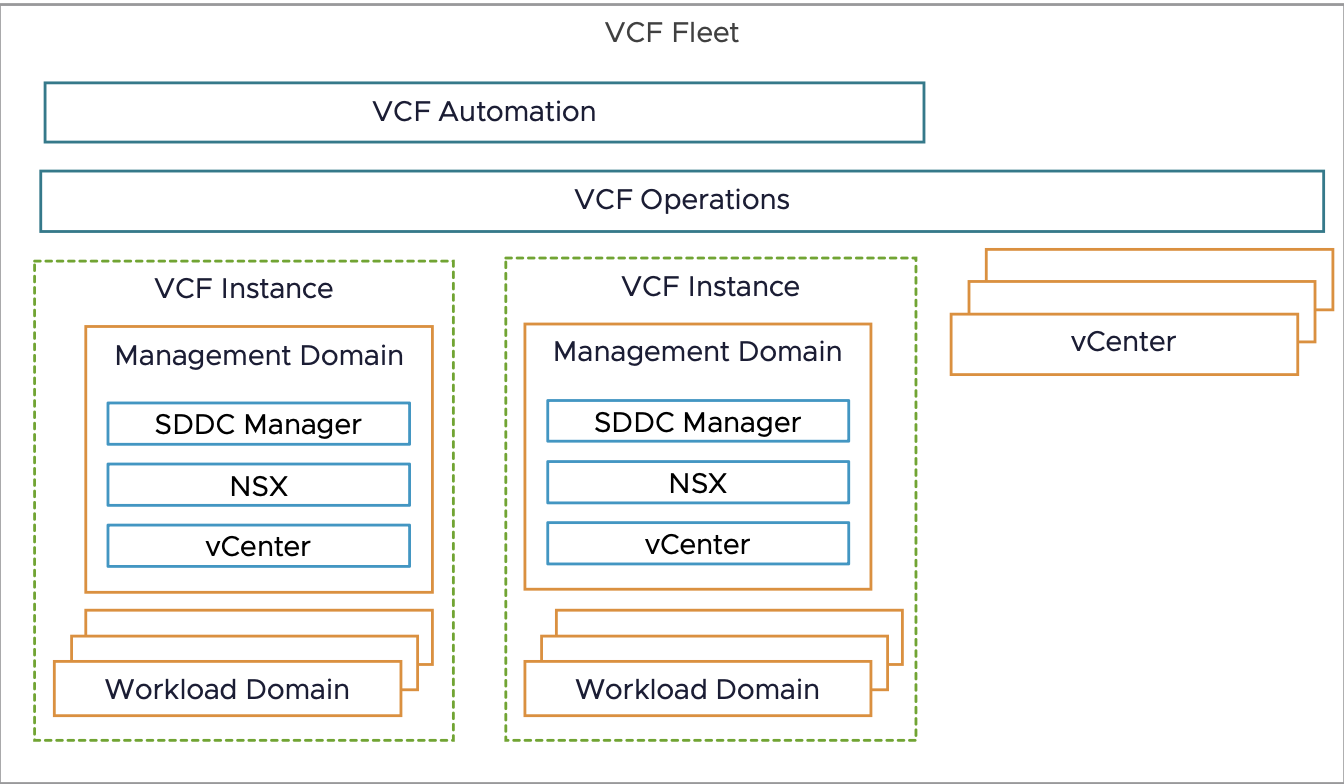 VMware Cloud Formation 9.0