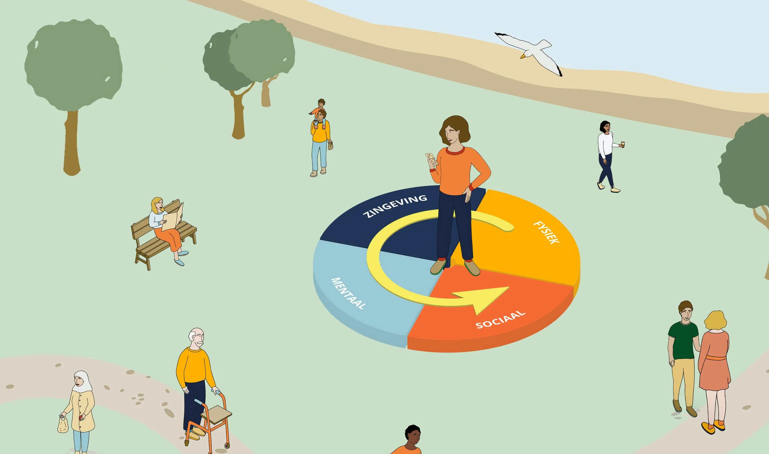 Illustratie van een park met mensen die wandelen en zitten, met een cirkelvormige diagram met segmenten labeled 'Zingeving', 'Fysiek', 'Sociaal' en 'Mentale', en een persoon die op het diagram staat.