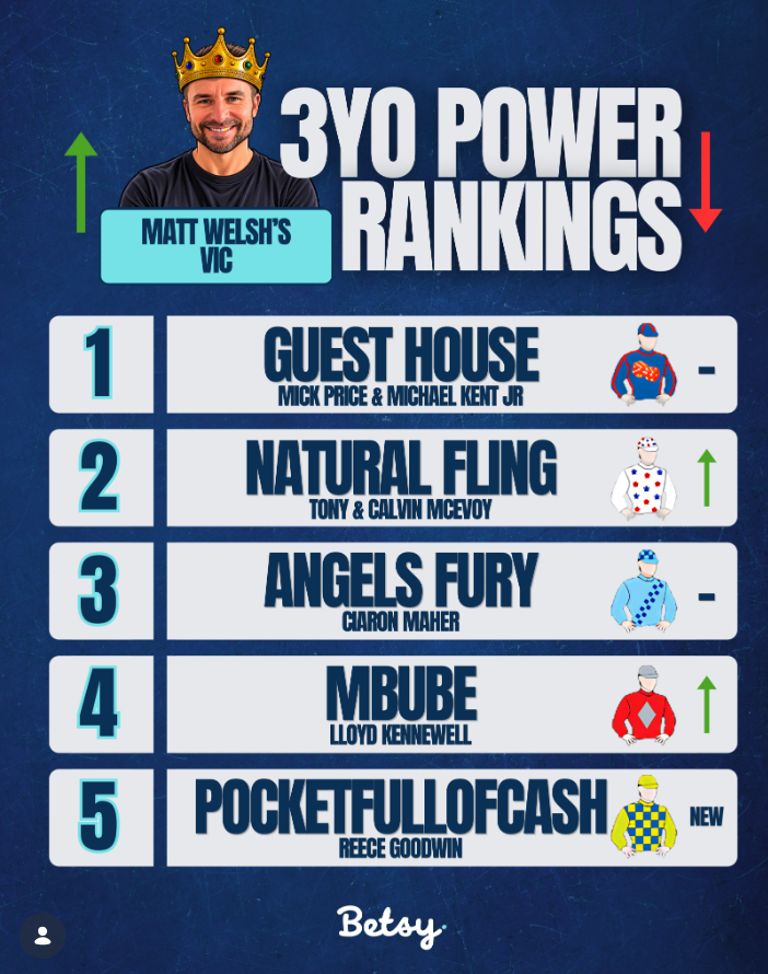 Mbube 3YO Victoria Power Rankings