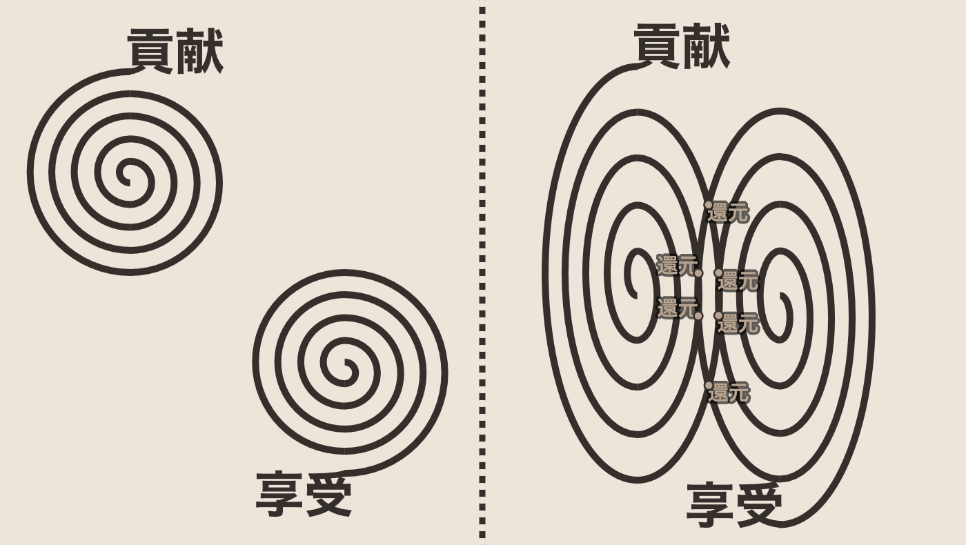 貢献と享受と還元