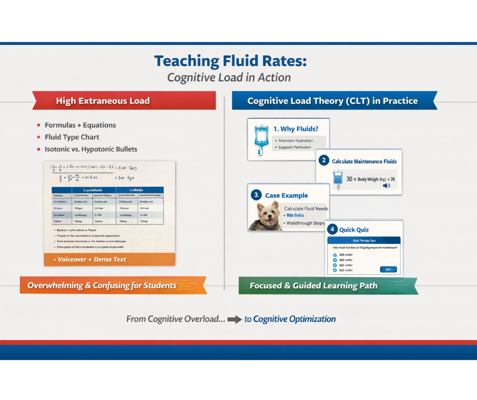 from cognitive overload to cognitive optimization