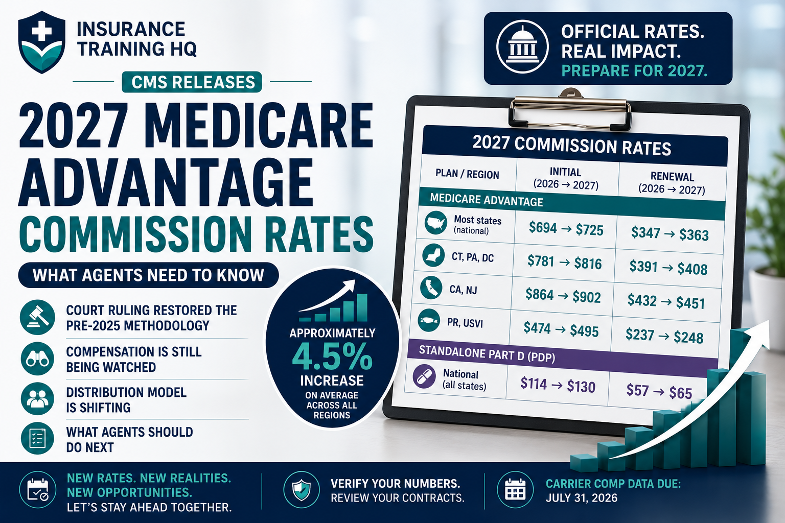 CMS Releases 2027 Medicare Advantage Agent Commissions