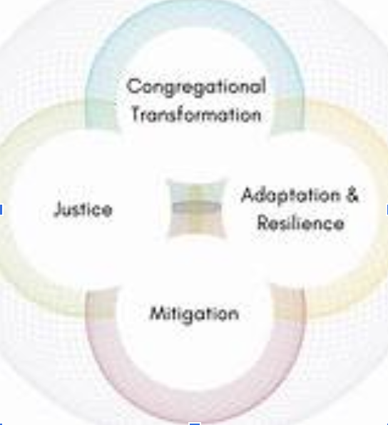 graphic of UU MOFA actions which include Congregational Transformation, Justice, Adaptation & Resilience, and Mitigation.