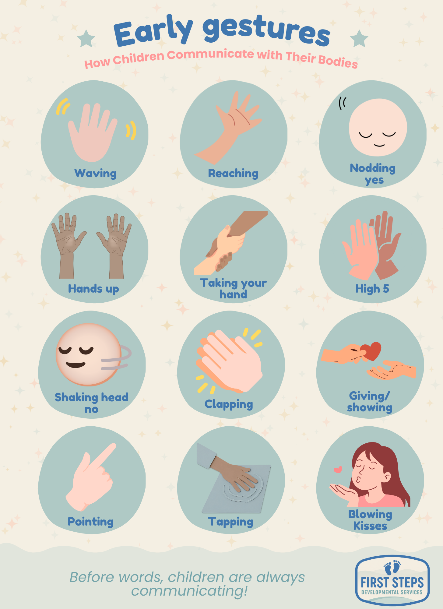 Picture displaying early gestures that young children may use to communicate. autism, down syndrome, asd