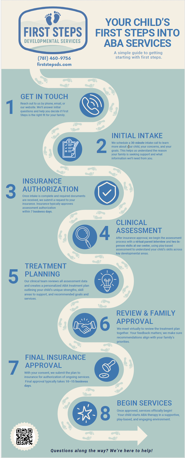 This infographic displays the First Steps ABA services process and timeline for our clients with autism, Down Syndrome, and other intellectual disabilities and to set clear expectations for caregivers.