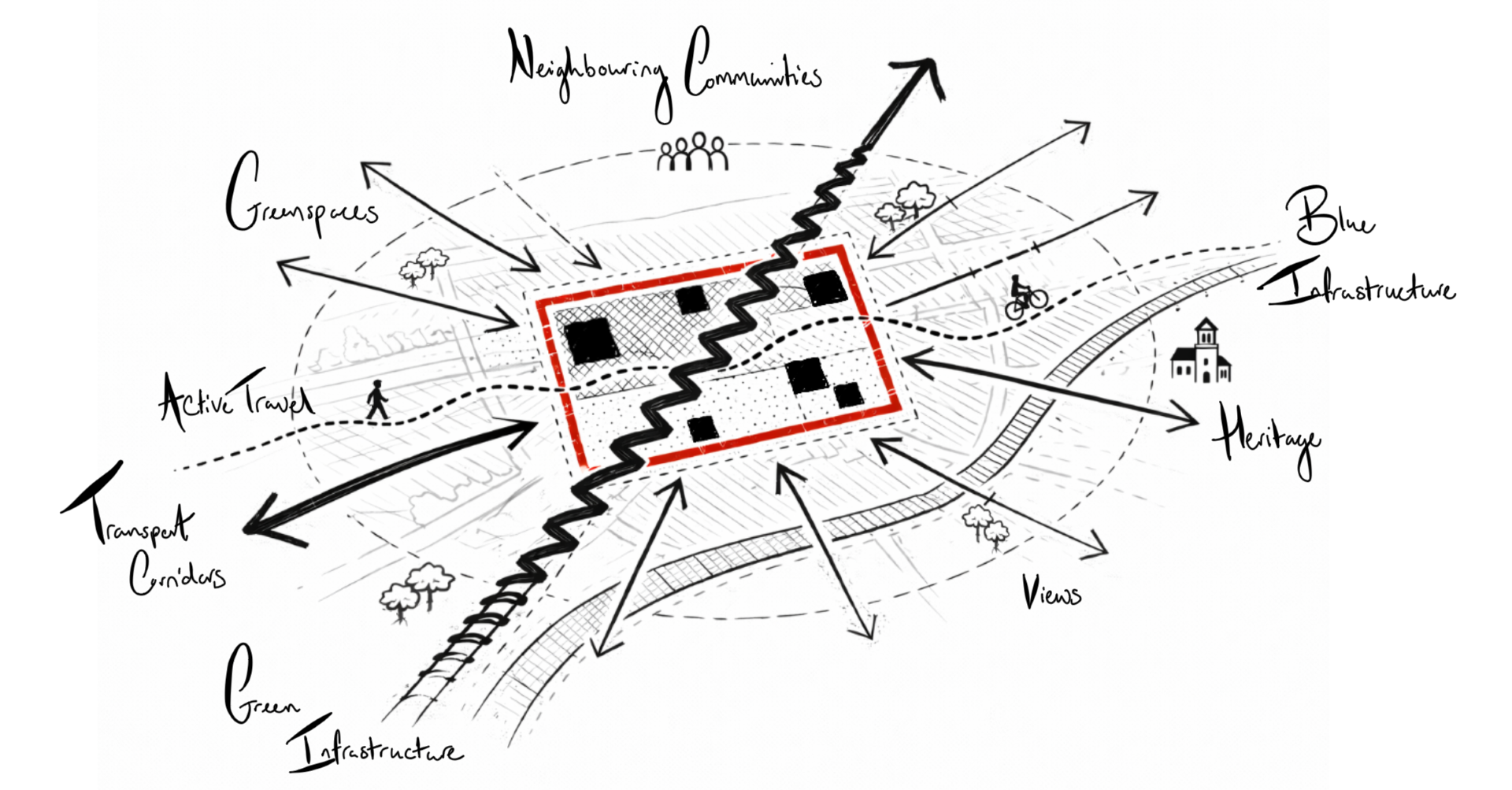 A sketch of a community plan with arrows pointing to various features: neighboring communities, green spaces, active travel, transport corridors, views, heritage, infrastructure, bicycles, and buildings. It includes diverse elements such as trees, bu