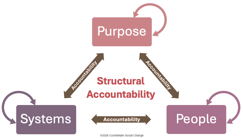 Diagram showing the relationship between Purpose, People, and Systems around the central concept of Structural Accountability, with arrows indicating accountability flow between Purpose, People, and Systems, as well as within each.
