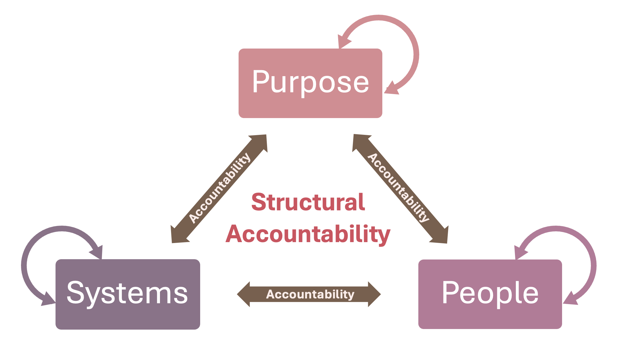 Flowchart diagram illustrating the relationship between purpose, systems, people, and accountability, with arrows indicating interactions.