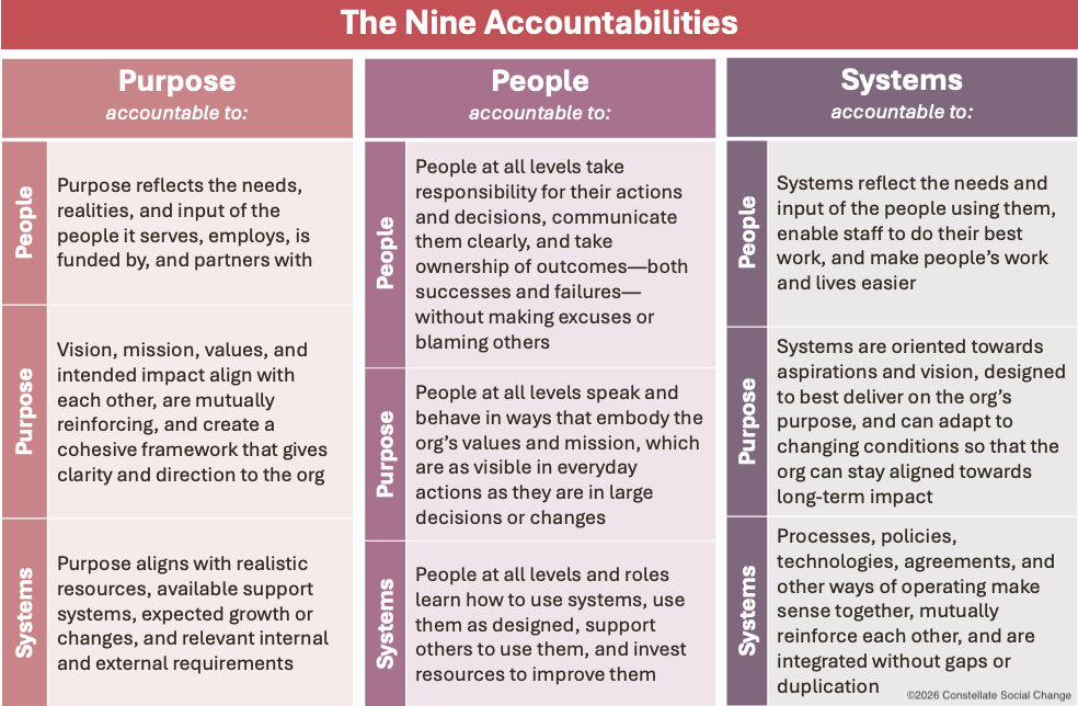 Table titled 'The Nine Accountabilities' divided into three columns: Purpose, People, Systems. Each column has three rows explaining what it means for each of the 3 core areas to be accountable to the other 2, and accountable to itself.
