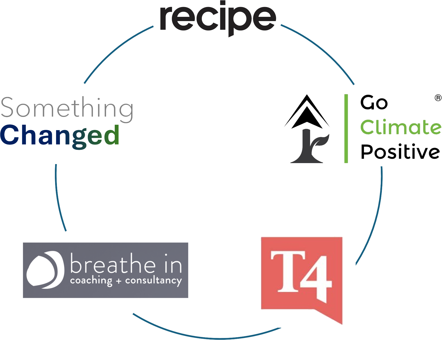 A graphic with text and logo overlays, featuring the phrases 'recipe,' 'something changed,' 'Go Climate Positive,' and 'breathe in coaching + consultancy,' with logos T4 and a colorful background.
