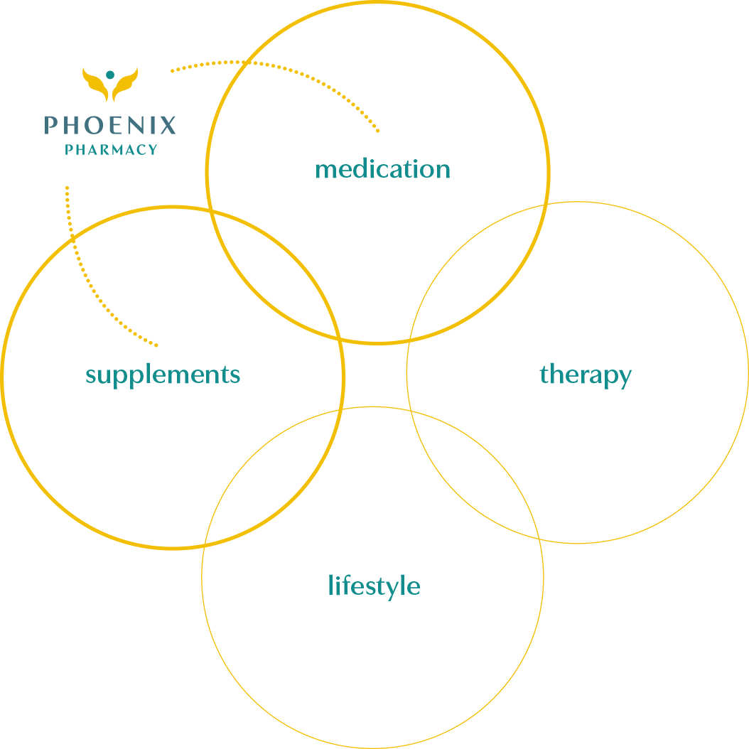 A Venn Diagram linking the medical fields and concepts that Phoenix Pharmacy specializes in: medication, therapy, lifestyle and supplements.