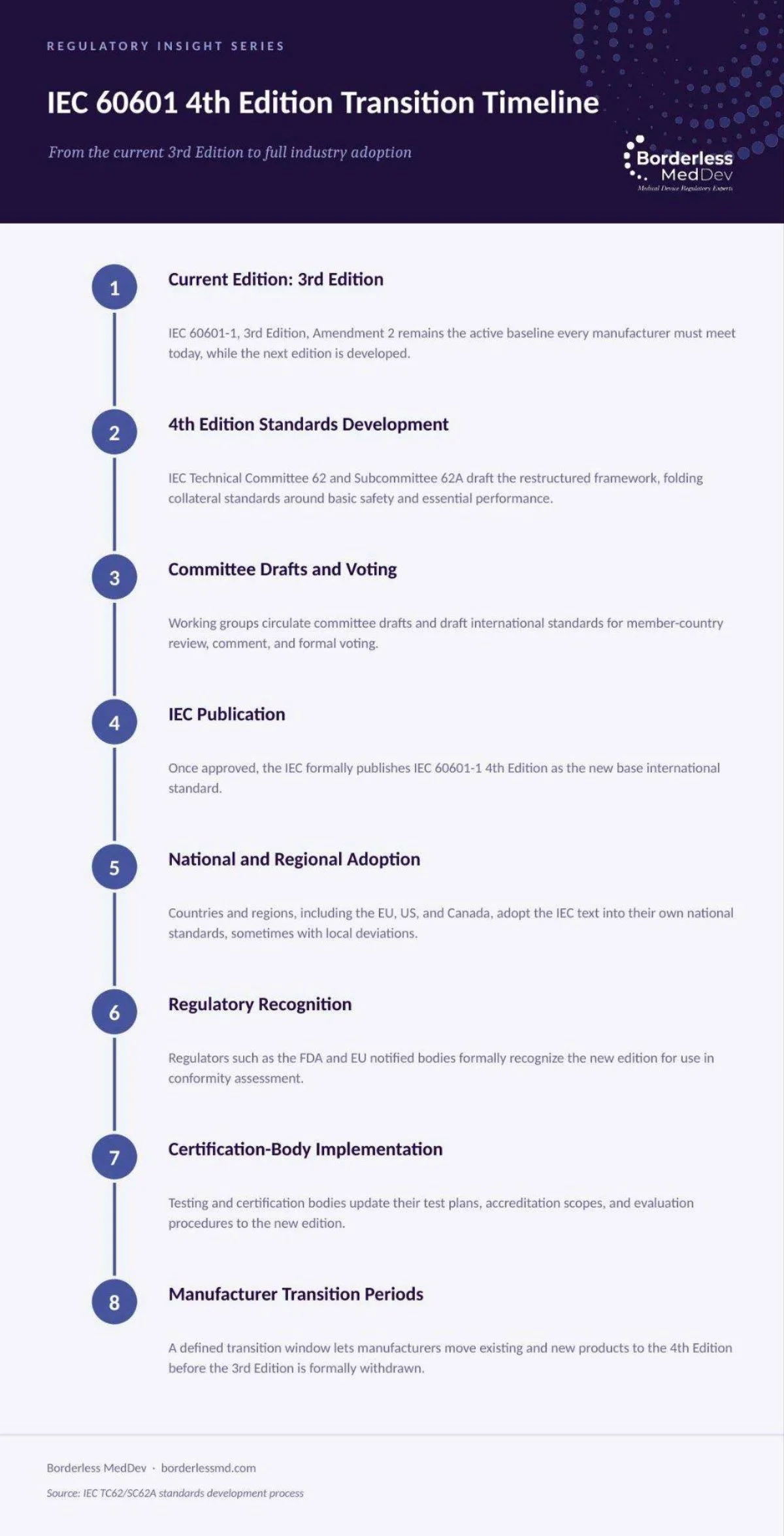 IEC 60601 4th Edition Transition Timeline