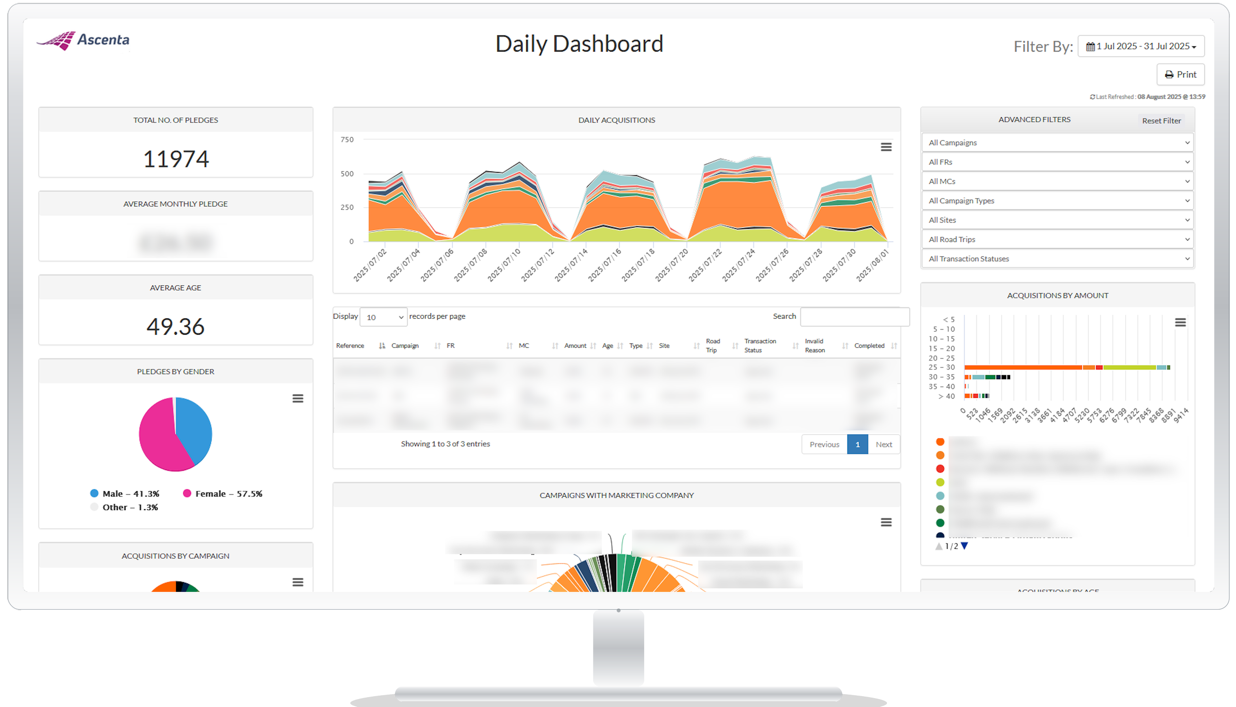 A computer monitor displaying a daily dashboard with charts and statistics related to pledges, acquisitions, and campaigns, including a line graph of daily acquisitions, pie charts of pledges by gender, and a bar graph of acquisitions by amount. The dashboard has a header labeled "Daily Dashboard" and filters on the right side.
