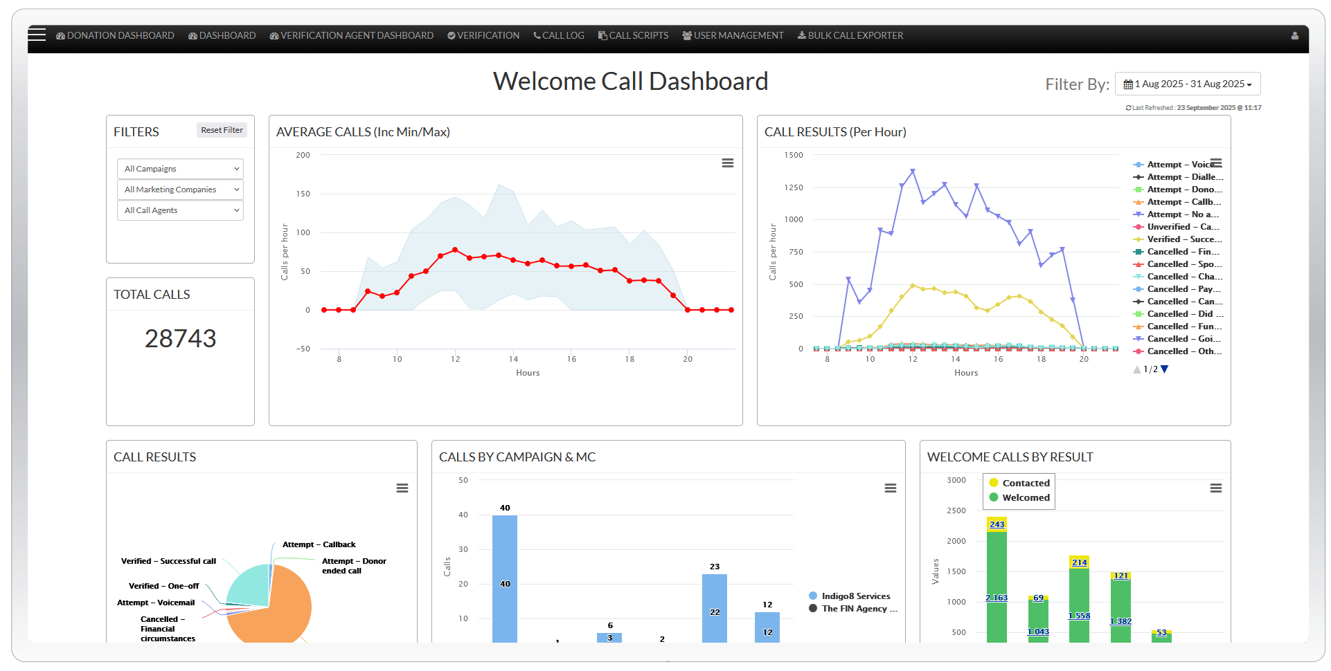 Screenshot of a call center dashboard showing call metrics, totals, and results, with charts and filters for campaign, marketing, and call agent data.