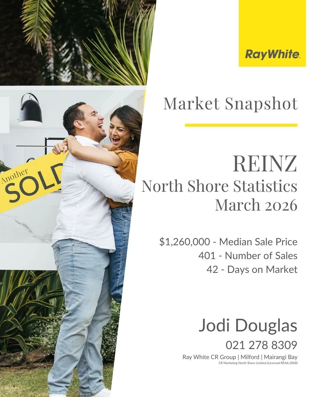 These are the REINZ official statistics for the North Shore, for March 2026.

Compared to the previous month, the median sale price has increased significantly (February was $1,180,000), sales volumes are up by 53, and days on market have dropped not