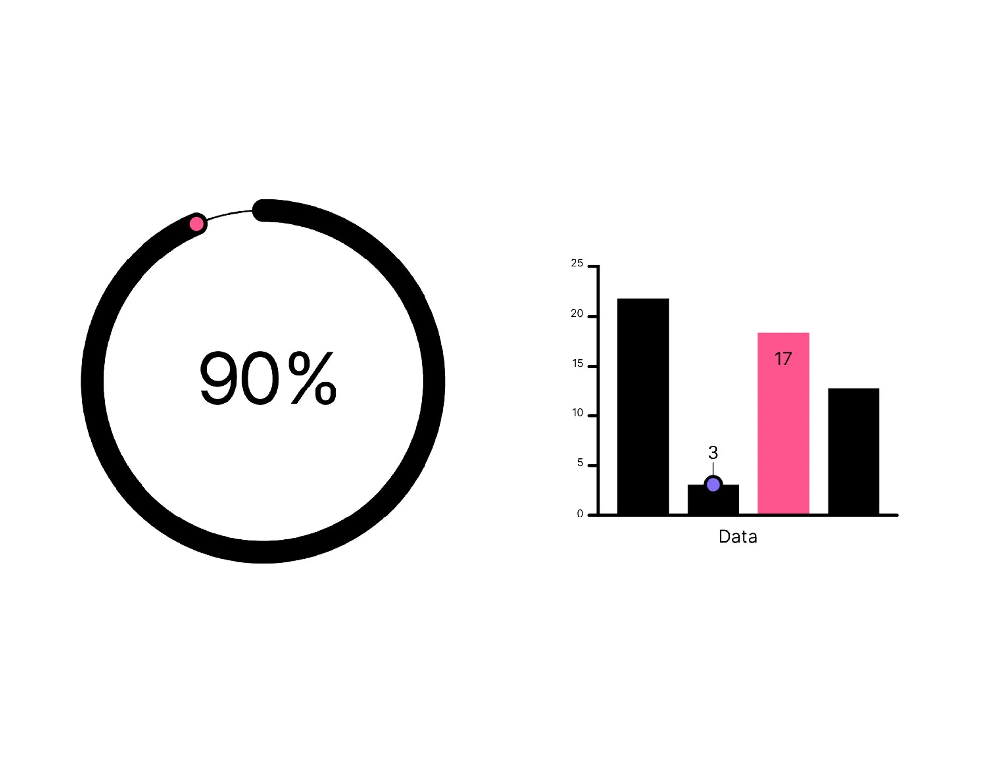 A circular chart indicating 90% completion and a bar graph showing data with black and pink bars, and a small blue dot.