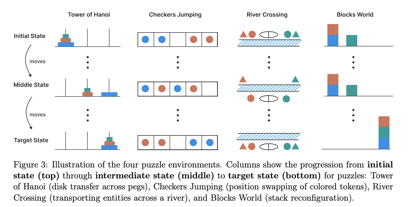 Does More Thinking Really Make AI Smarter? Insights from Apple’s Research