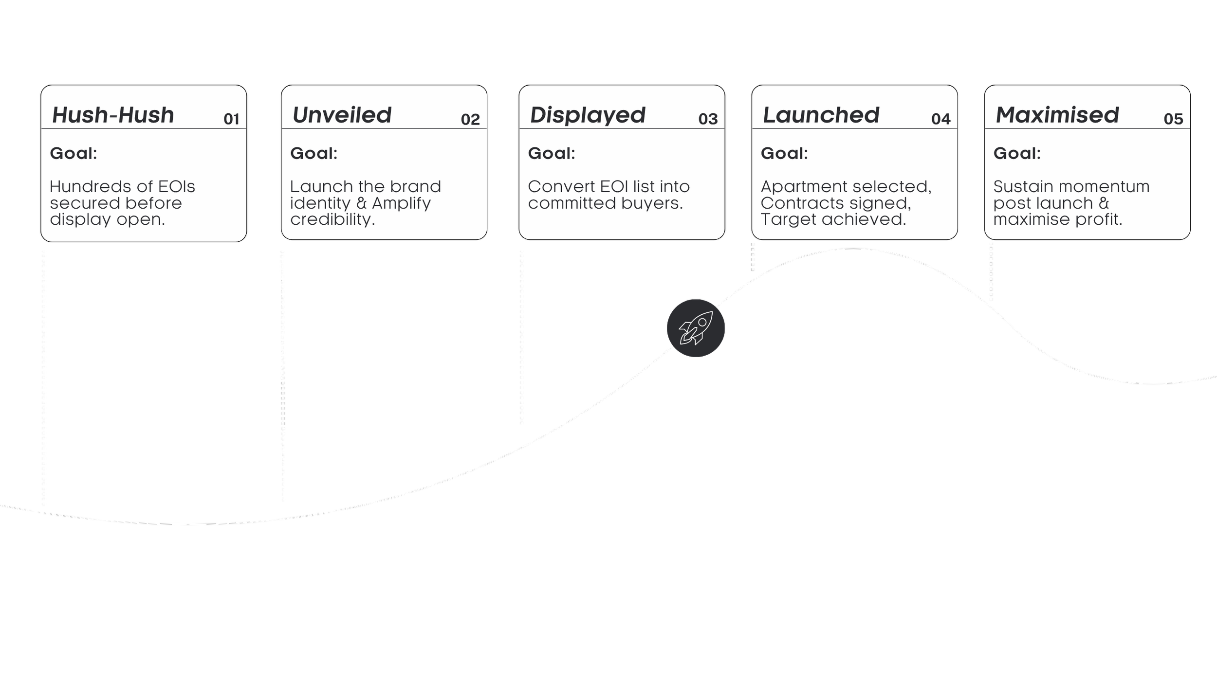 The LaunchLab Framework | 5 Phases of a High-Impact Property Launch ...